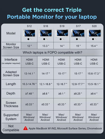 FOPO 12" Triple Portable Monitor 1080P FHD IPS Triple Monitor Extender, Triple Screen for Laptop of 13"-14.1", Compatible with Windows/Mac, Connect with USB-C/HDMI(Not for M1 M2 Chip, Chromebook)-S12