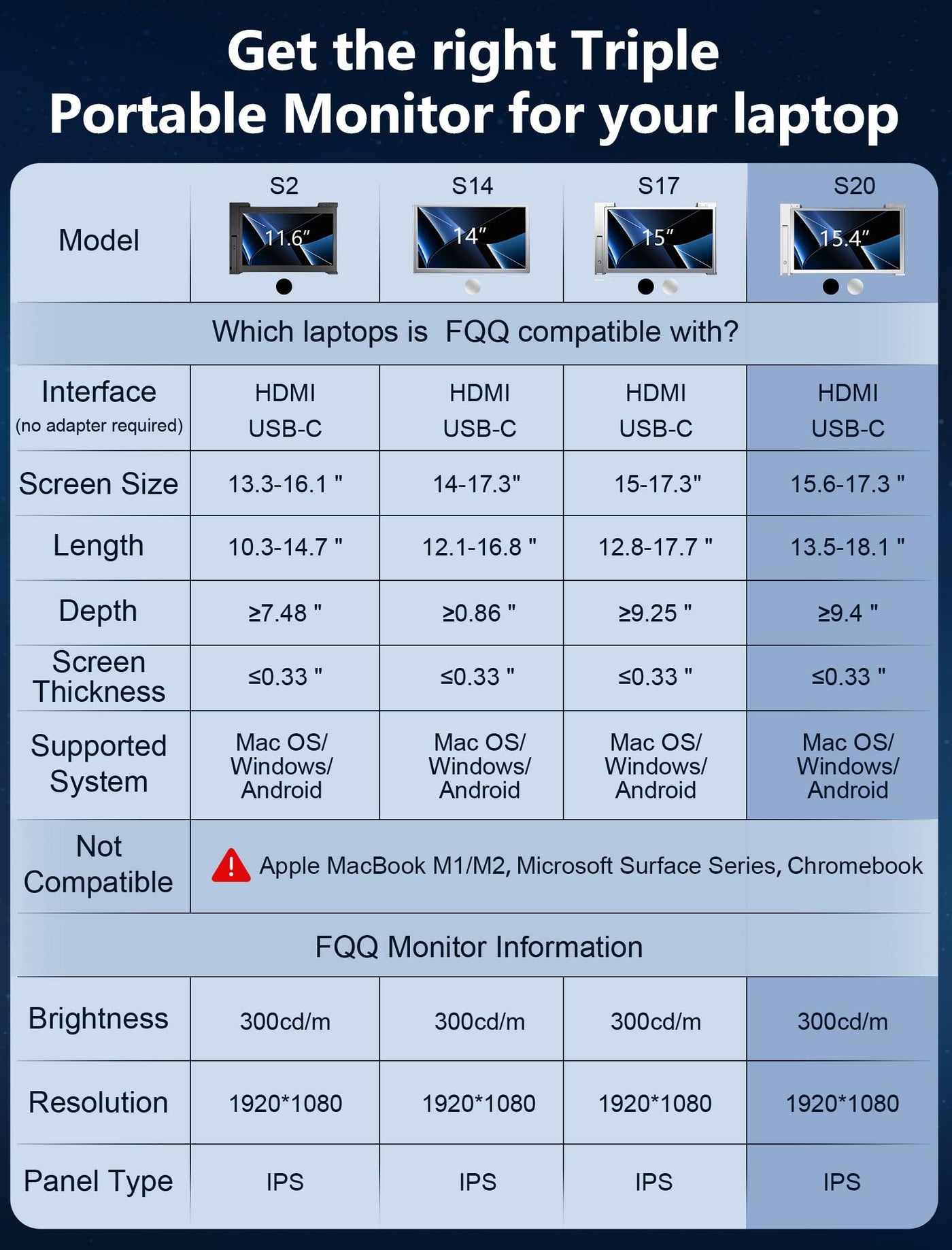 FQQ 15.4” Triple Portable Monitor for 15.6-17.3” Laptops, 1080P IPS Laptop Screen Extender, Compatible with Windows,MacOS(M4 chip, Pro Chips & Max Chips), Transfer by USB-C & HDMI-S20